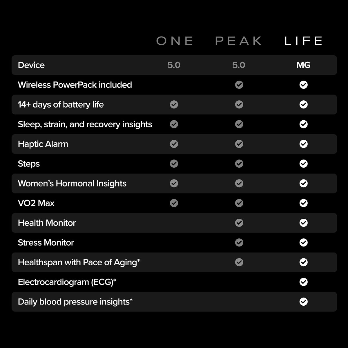 WHOOP 5.0/MG Screenless Fitness, Health, Sleep Wearable-12 Month Membership